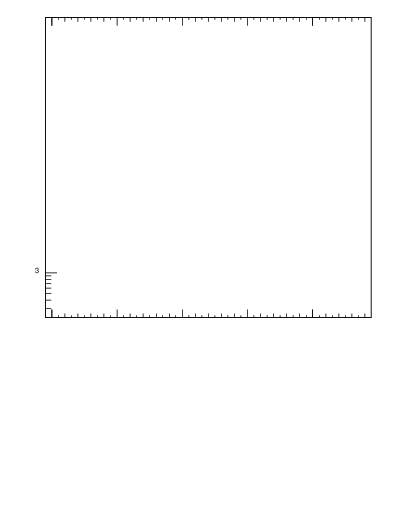Plot of pTtop in 7000 GeV pp collisions