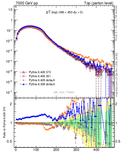 Plot of pTtop in 7000 GeV pp collisions