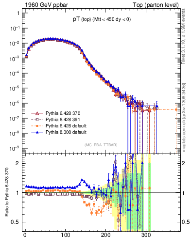 Plot of pTtop in 1960 GeV ppbar collisions