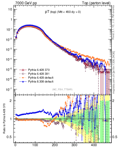 Plot of pTtop in 7000 GeV pp collisions