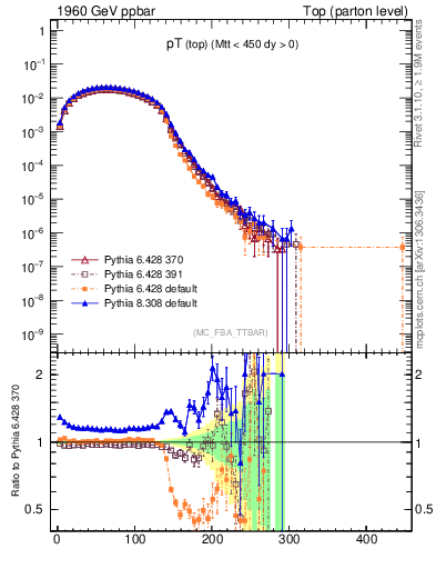 Plot of pTtop in 1960 GeV ppbar collisions