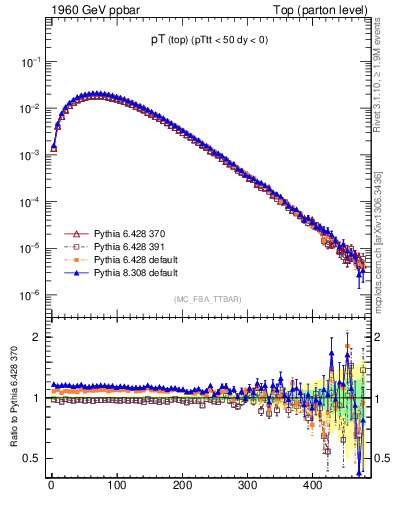 Plot of pTtop in 1960 GeV ppbar collisions