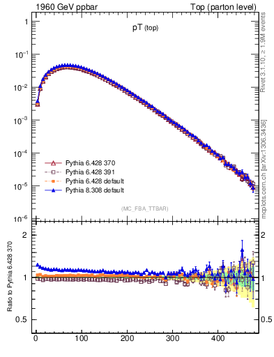 Plot of pTtop in 1960 GeV ppbar collisions
