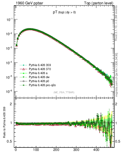 Plot of pTtop in 1960 GeV ppbar collisions