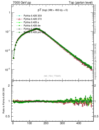 Plot of pTtop in 7000 GeV pp collisions