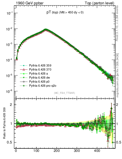 Plot of pTtop in 1960 GeV ppbar collisions