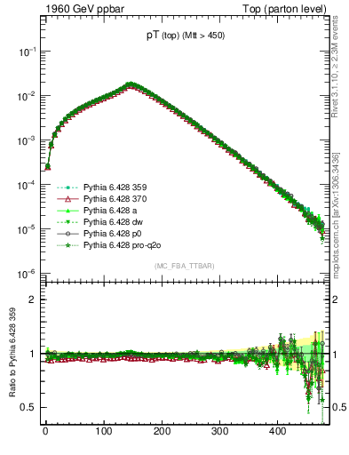 Plot of pTtop in 1960 GeV ppbar collisions