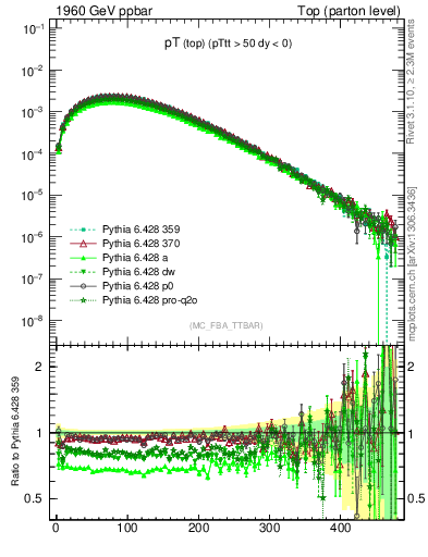 Plot of pTtop in 1960 GeV ppbar collisions