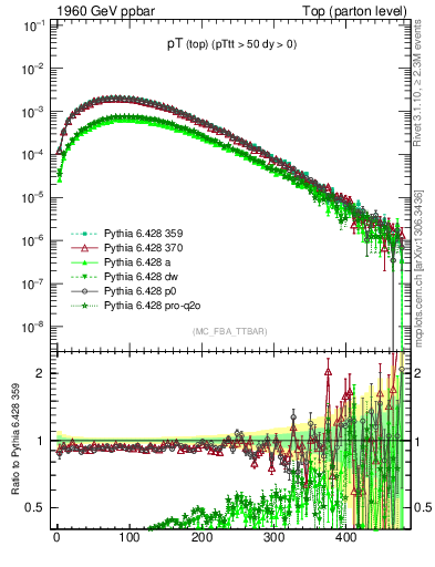 Plot of pTtop in 1960 GeV ppbar collisions