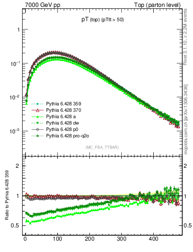 Plot of pTtop in 7000 GeV pp collisions