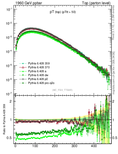 Plot of pTtop in 1960 GeV ppbar collisions