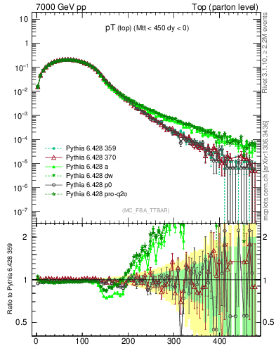 Plot of pTtop in 7000 GeV pp collisions