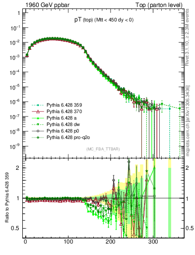 Plot of pTtop in 1960 GeV ppbar collisions