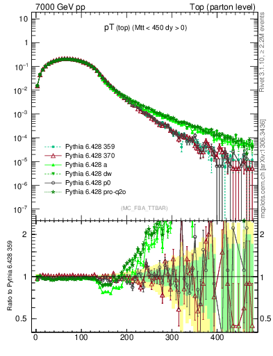 Plot of pTtop in 7000 GeV pp collisions
