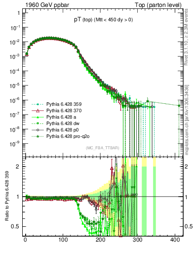 Plot of pTtop in 1960 GeV ppbar collisions