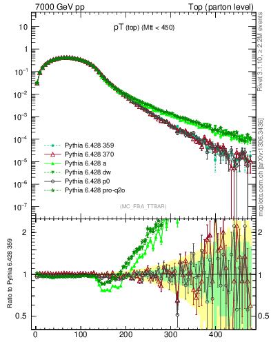 Plot of pTtop in 7000 GeV pp collisions