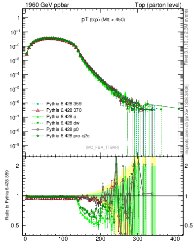 Plot of pTtop in 1960 GeV ppbar collisions