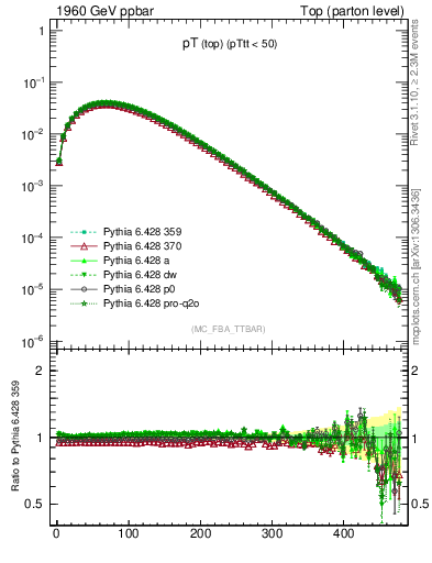 Plot of pTtop in 1960 GeV ppbar collisions
