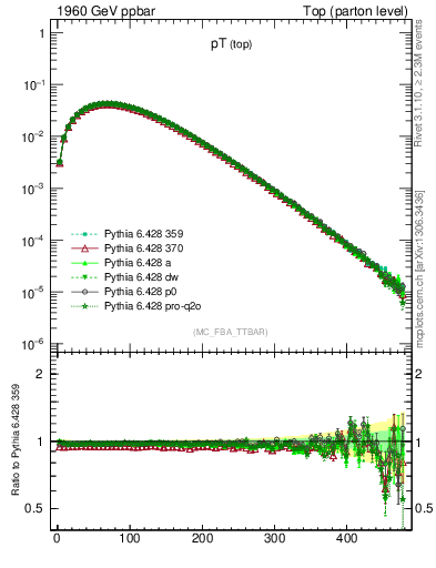 Plot of pTtop in 1960 GeV ppbar collisions