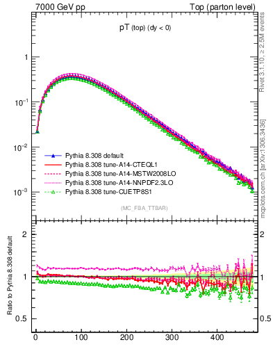 Plot of pTtop in 7000 GeV pp collisions