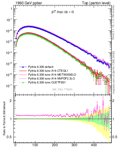 Plot of pTtop in 1960 GeV ppbar collisions