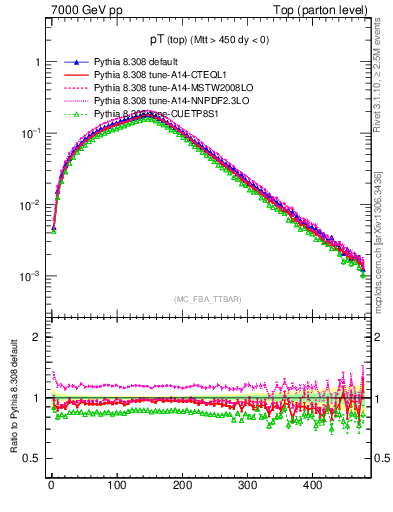 Plot of pTtop in 7000 GeV pp collisions