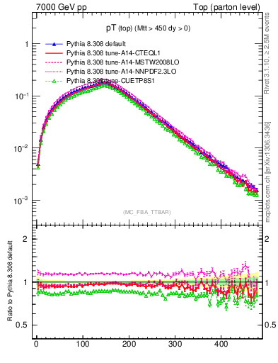 Plot of pTtop in 7000 GeV pp collisions