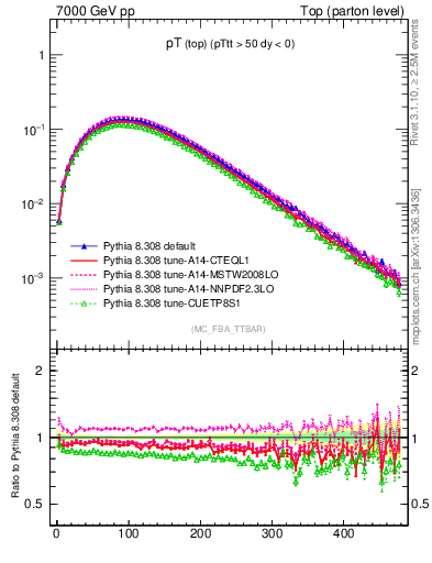 Plot of pTtop in 7000 GeV pp collisions
