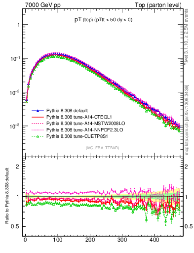Plot of pTtop in 7000 GeV pp collisions