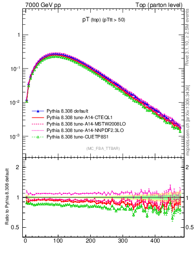 Plot of pTtop in 7000 GeV pp collisions