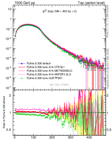 Plot of pTtop in 7000 GeV pp collisions