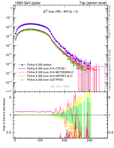 Plot of pTtop in 1960 GeV ppbar collisions