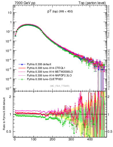 Plot of pTtop in 7000 GeV pp collisions