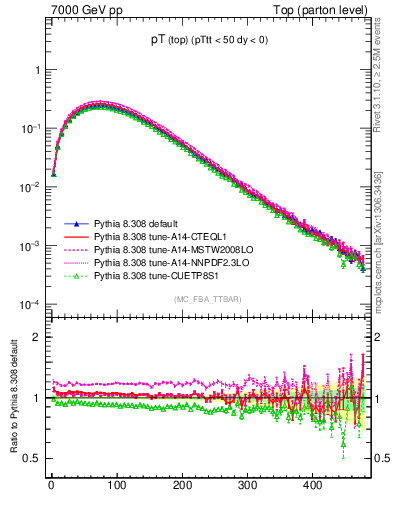 Plot of pTtop in 7000 GeV pp collisions