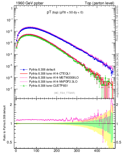 Plot of pTtop in 1960 GeV ppbar collisions