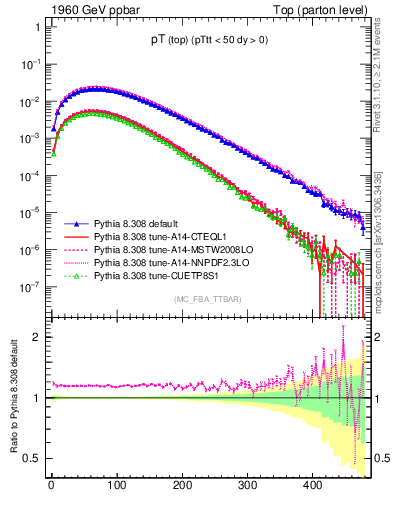 Plot of pTtop in 1960 GeV ppbar collisions
