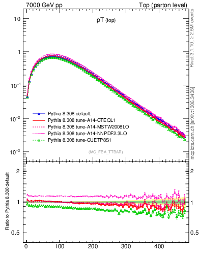 Plot of pTtop in 7000 GeV pp collisions