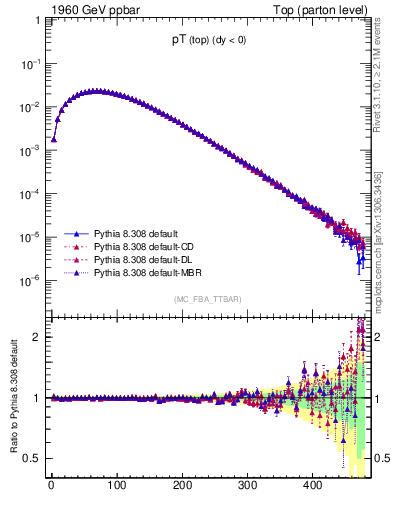 Plot of pTtop in 1960 GeV ppbar collisions