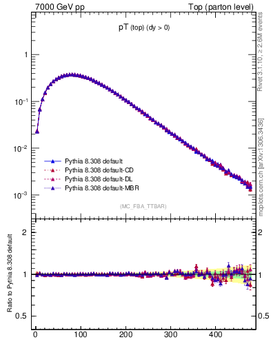 Plot of pTtop in 7000 GeV pp collisions