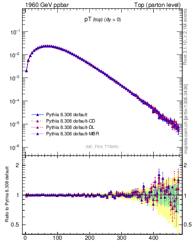 Plot of pTtop in 1960 GeV ppbar collisions