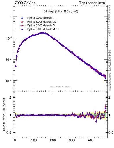 Plot of pTtop in 7000 GeV pp collisions
