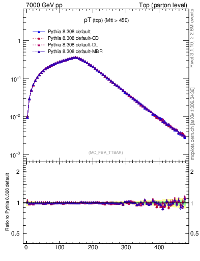 Plot of pTtop in 7000 GeV pp collisions