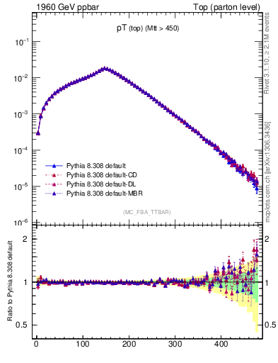 Plot of pTtop in 1960 GeV ppbar collisions