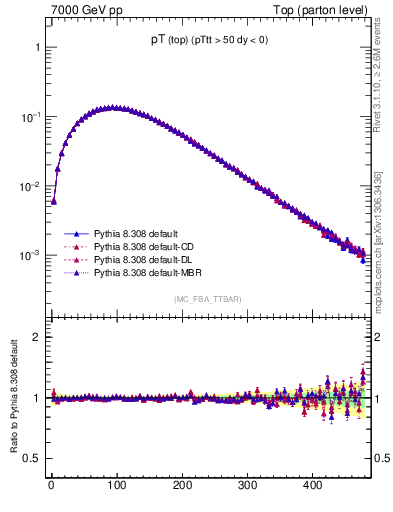 Plot of pTtop in 7000 GeV pp collisions