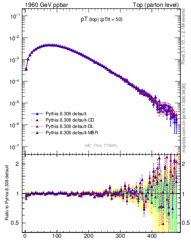 Plot of pTtop in 1960 GeV ppbar collisions