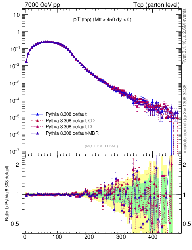 Plot of pTtop in 7000 GeV pp collisions