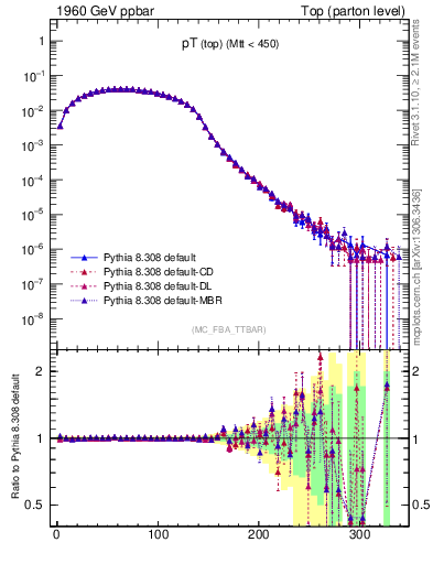 Plot of pTtop in 1960 GeV ppbar collisions