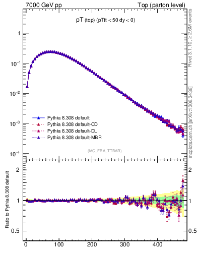 Plot of pTtop in 7000 GeV pp collisions