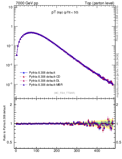 Plot of pTtop in 7000 GeV pp collisions