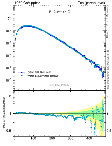 Plot of pTtop in 1960 GeV ppbar collisions